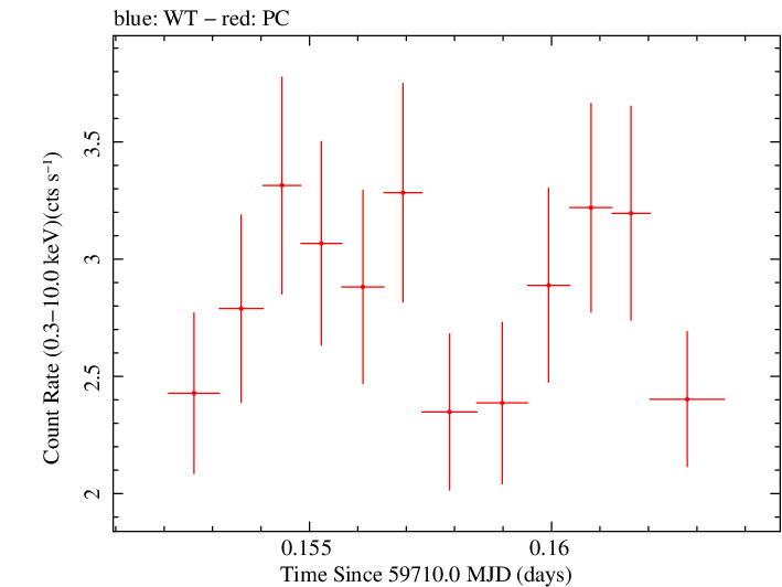 Swift light curve for Observation ID 00033300005