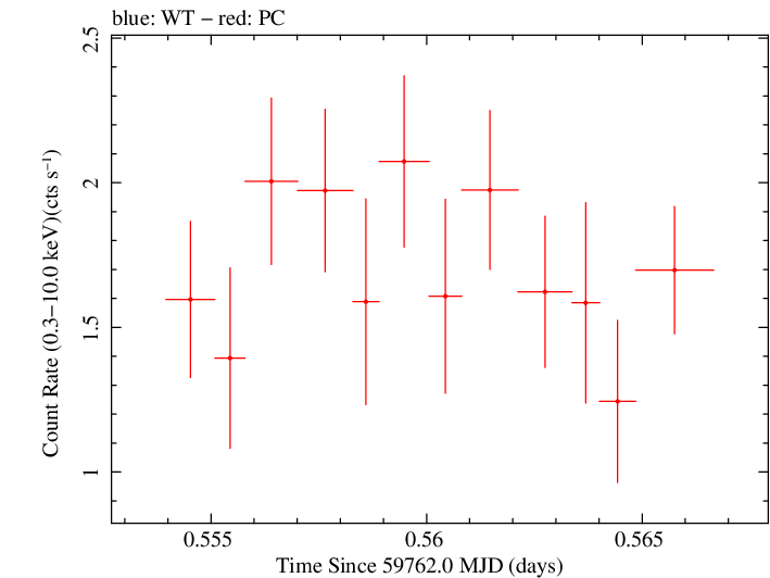 Swift light curve for Observation ID 00033300008