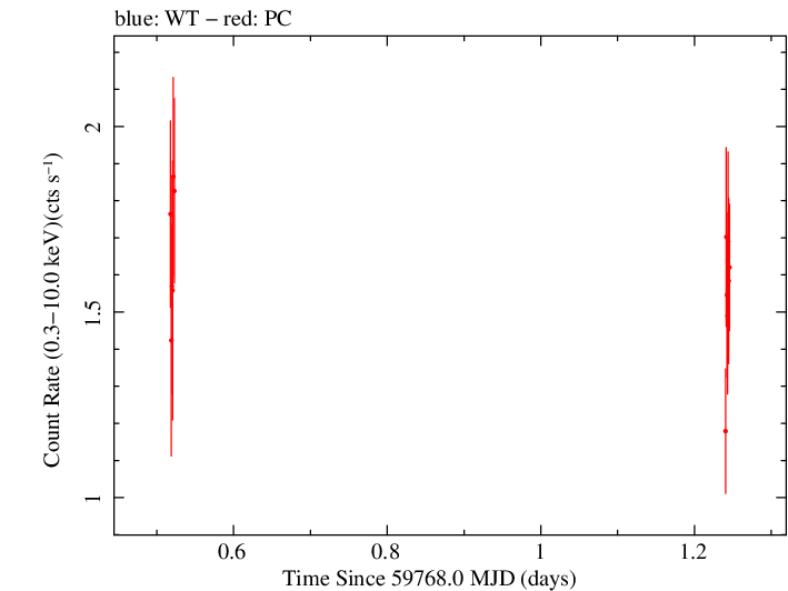 Swift light curve for Observation ID 00033300009