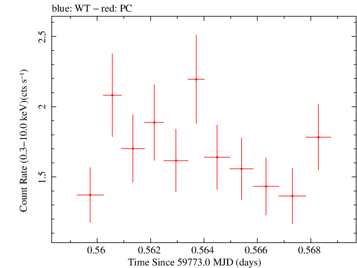 Swift light curve for Observation ID 00033300010