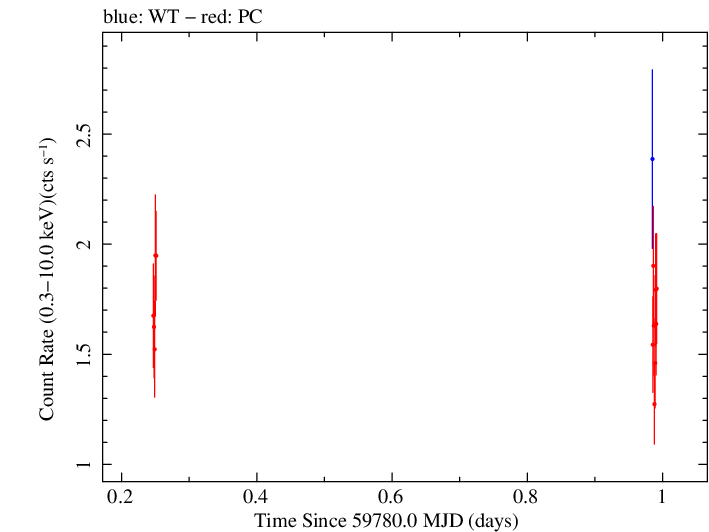 Swift light curve for Observation ID 00033300011