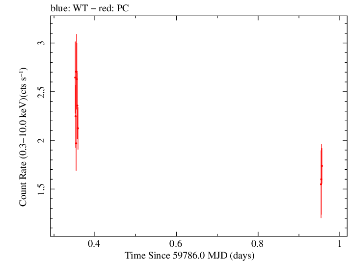 Swift light curve for Observation ID 00033300012