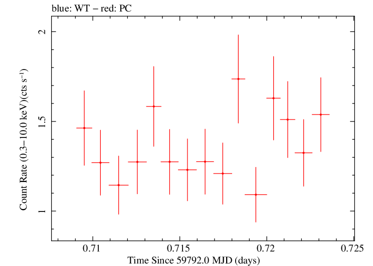 Swift light curve for Observation ID 00033300013