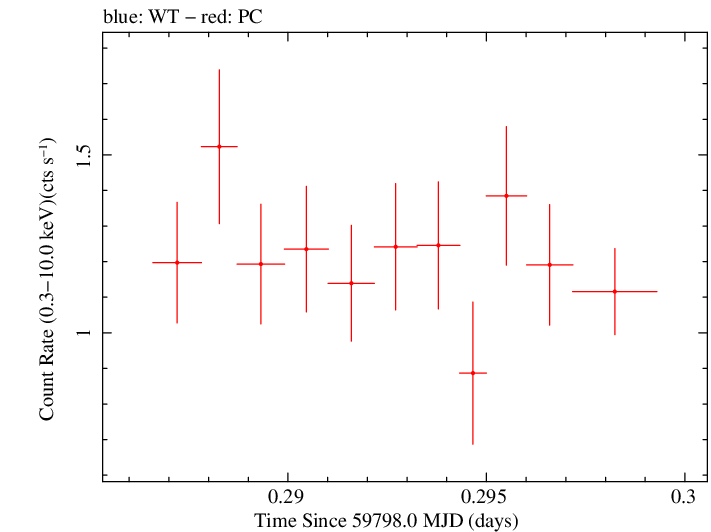 Swift light curve for Observation ID 00033300014