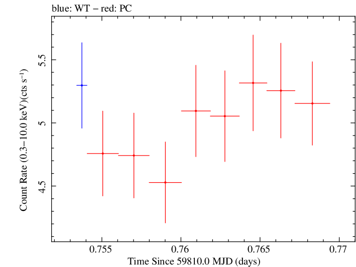Swift light curve for Observation ID 00033300016