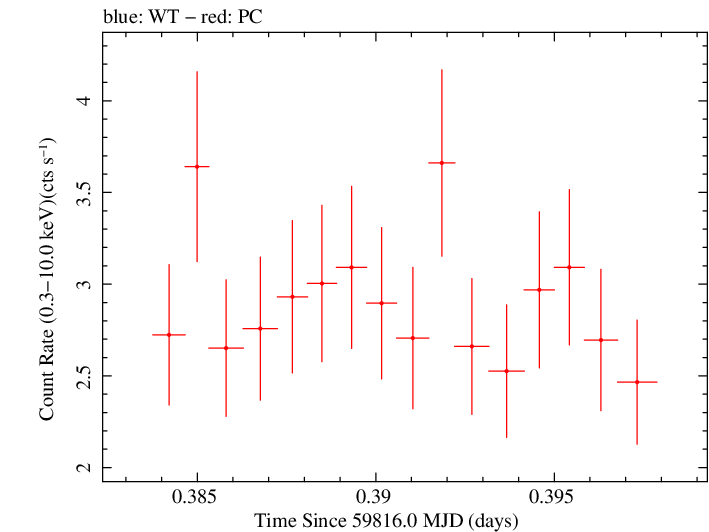 Swift light curve for Observation ID 00033300017