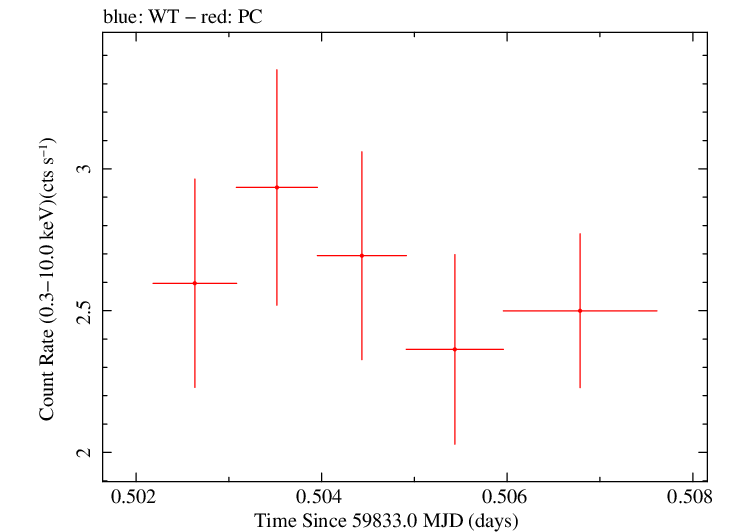 Swift light curve for Observation ID 00033300018