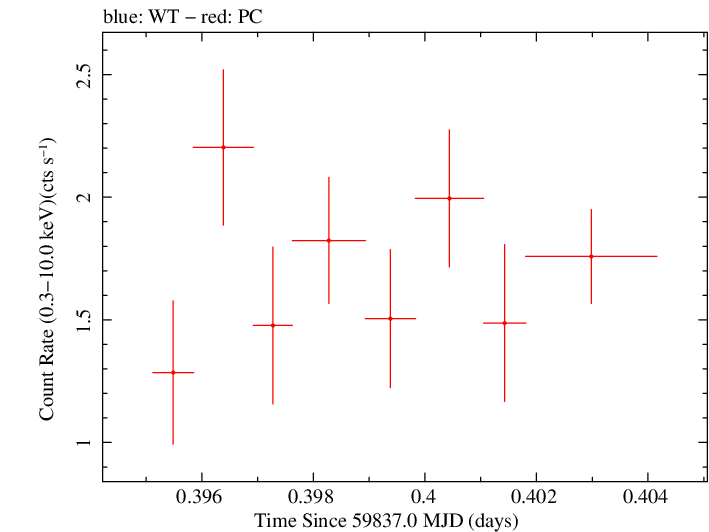 Swift light curve for Observation ID 00033300019