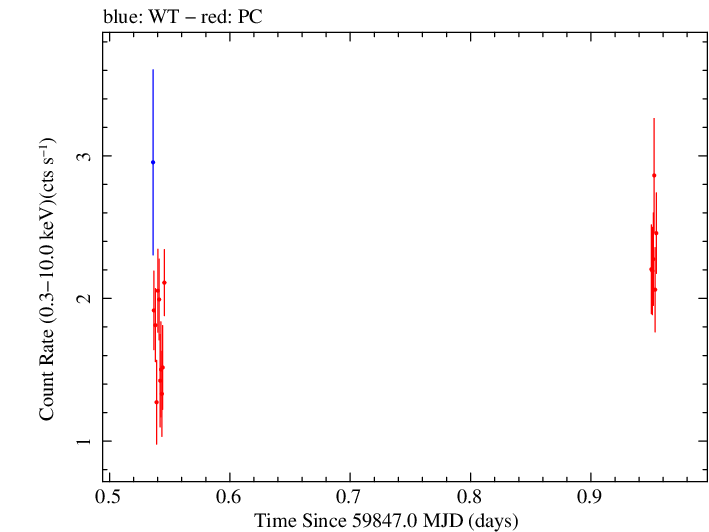Swift light curve for Observation ID 00033300020