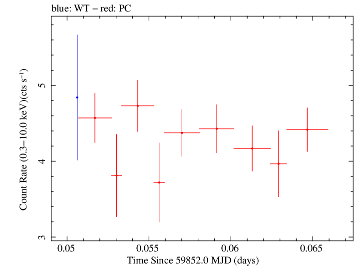 Swift light curve for Observation ID 00033300021