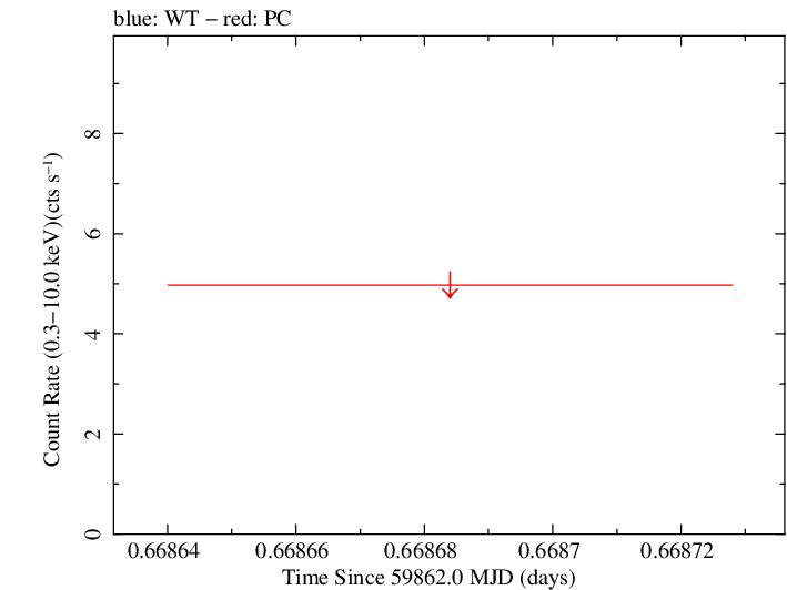 Swift light curve for Observation ID 00033300022