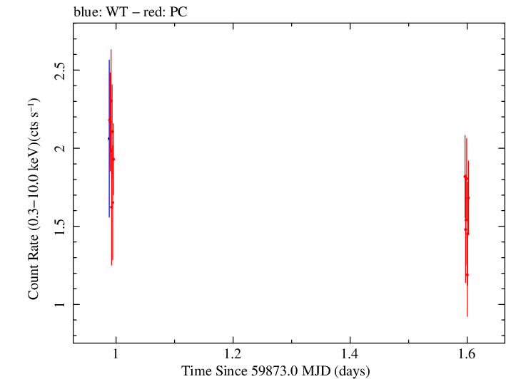 Swift light curve for Observation ID 00033300023
