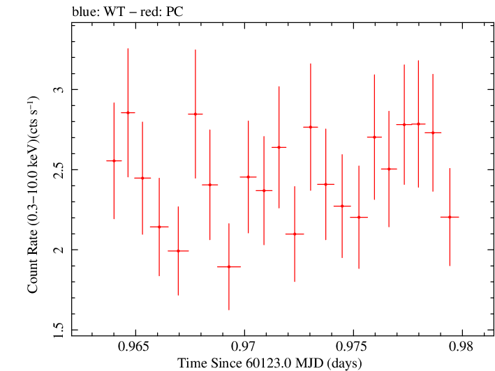 Swift light curve for Observation ID 00033300024