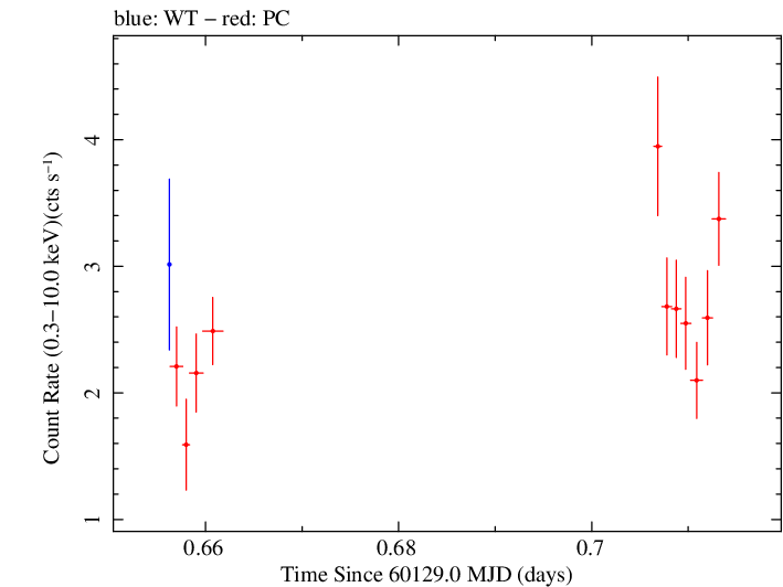 Swift light curve for Observation ID 00033300025