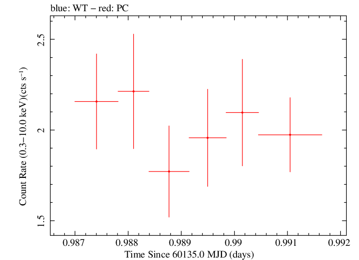 Swift light curve for Observation ID 00033300027