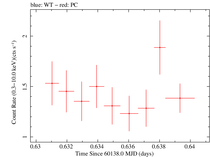 Swift light curve for Observation ID 00033300028