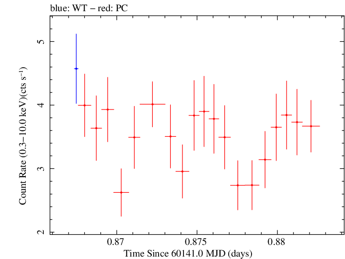Swift light curve for Observation ID 00033300029
