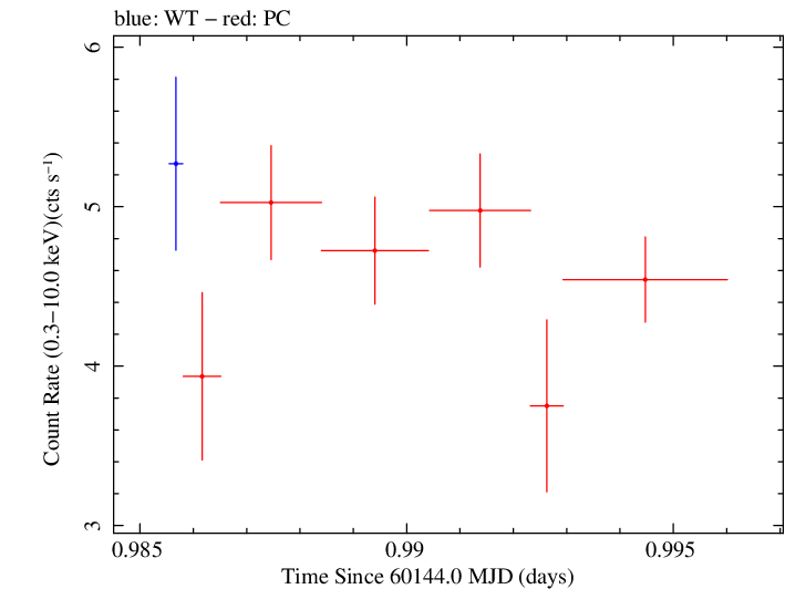 Swift light curve for Observation ID 00033300030