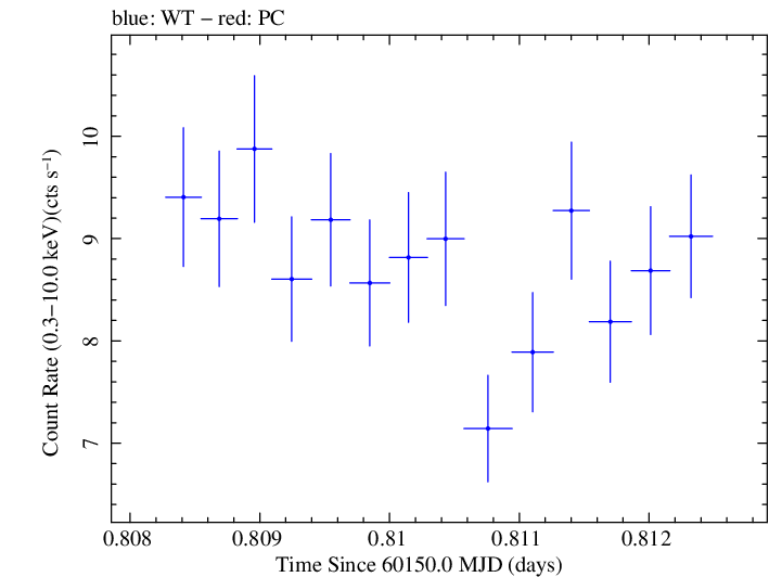 Swift light curve for Observation ID 00033300031