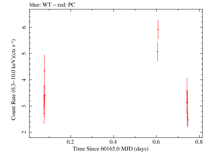 Swift light curve for Observation ID 00033300034
