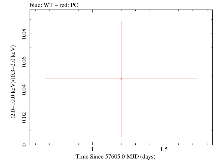 Swift hardness ratio for Observation ID 00034658001