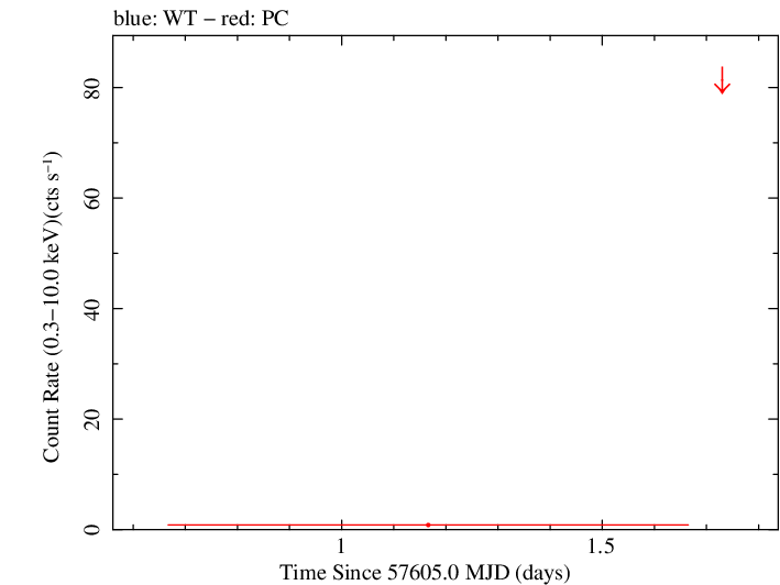 Swift light curve for Observation ID 00034658001