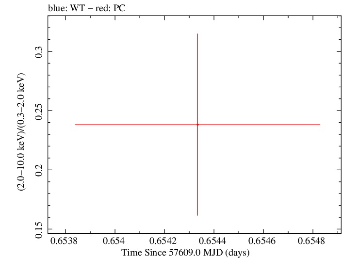 Swift hardness ratio for Observation ID 00034658006