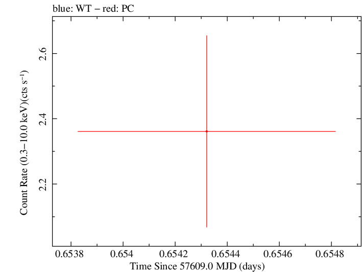 Swift light curve for Observation ID 00034658006