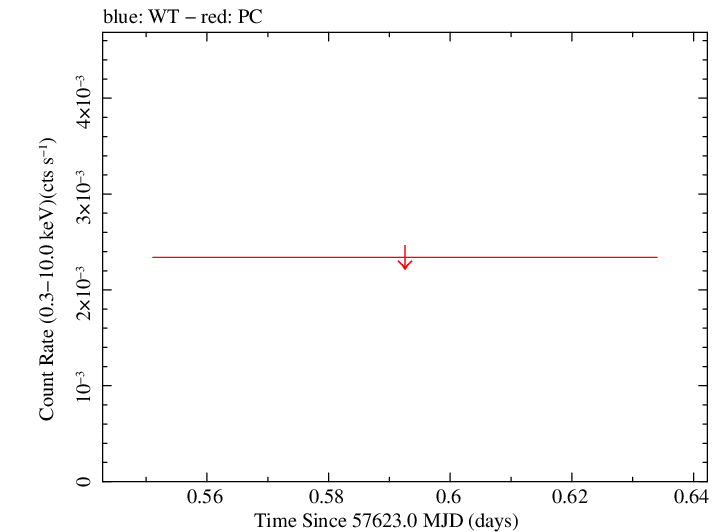 Swift light curve for Observation ID 00034658010
