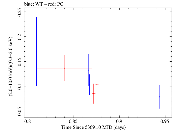 Swift hardness ratio for Observation ID 00035027001