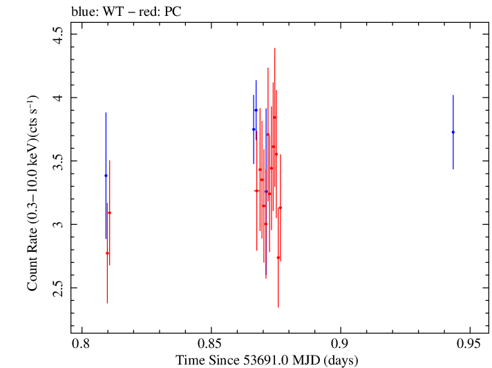 Swift light curve for Observation ID 00035027001