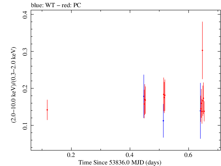 Swift hardness ratio for Observation ID 00035027002