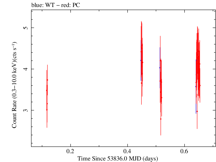 Swift light curve for Observation ID 00035027002
