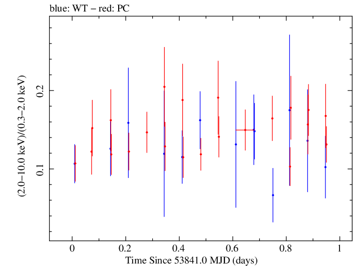 Swift hardness ratio for Observation ID 00035027003