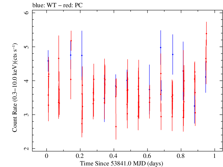 Swift light curve for Observation ID 00035027003