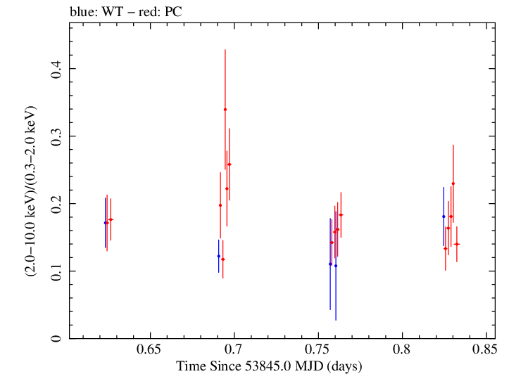 Swift hardness ratio for Observation ID 00035027004