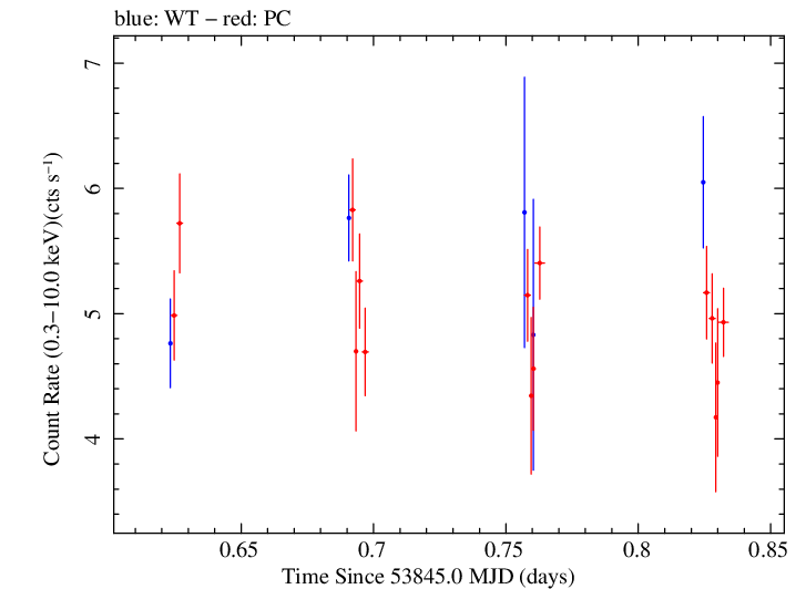 Swift light curve for Observation ID 00035027004