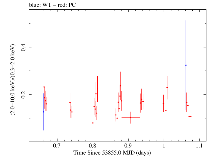 Swift hardness ratio for Observation ID 00035027005