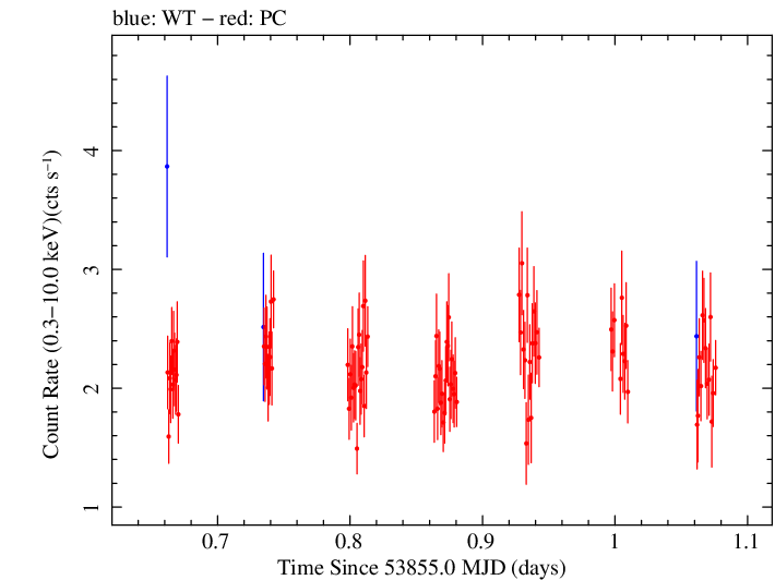Swift light curve for Observation ID 00035027005