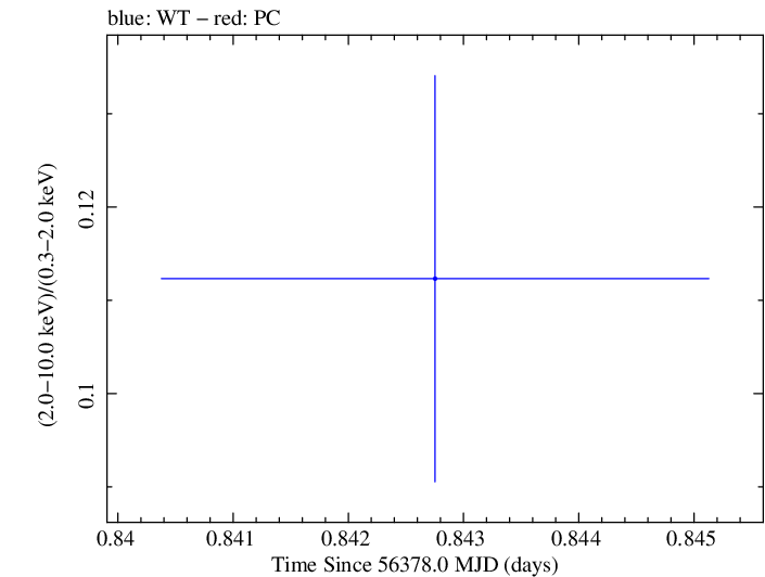 Swift hardness ratio for Observation ID 00049686001