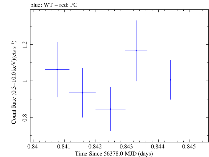 Swift light curve for Observation ID 00049686001
