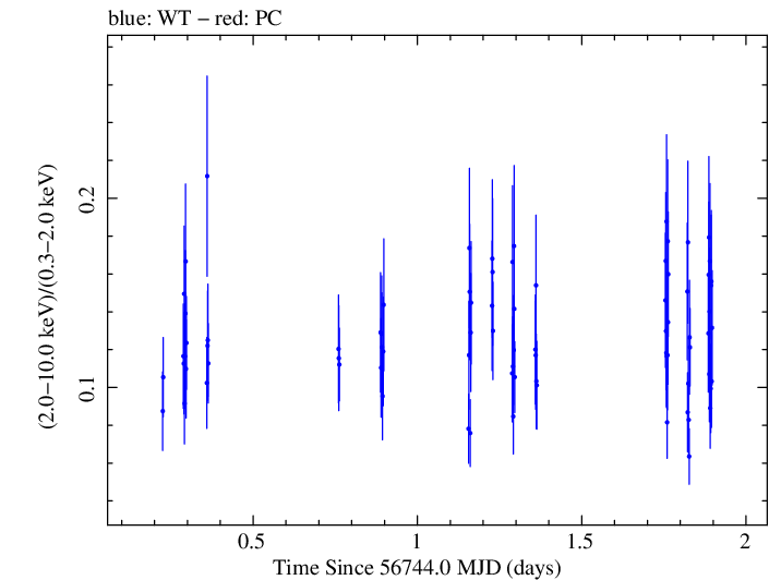 Swift hardness ratio for Observation ID 00049686002