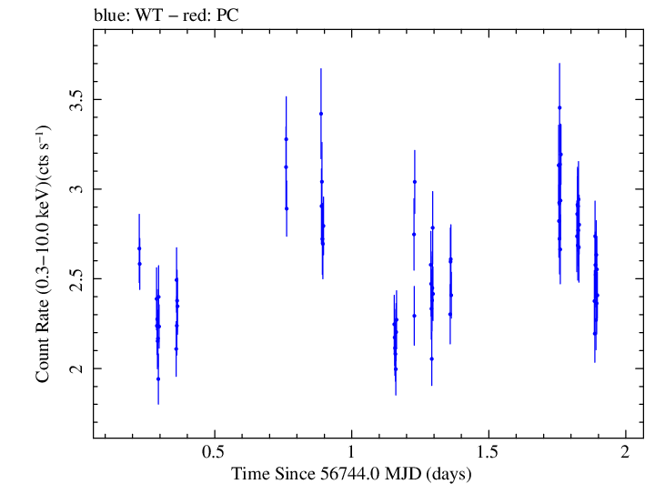 Swift light curve for Observation ID 00049686002