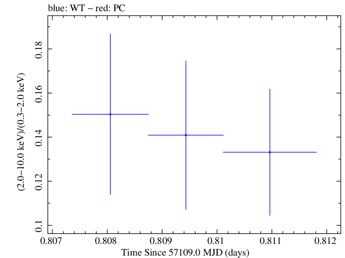 Swift hardness ratio for Observation ID 00049686003