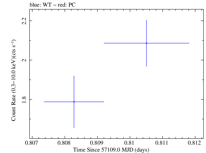 Swift light curve for Observation ID 00049686003