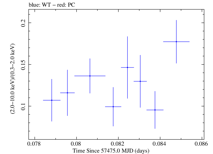 Swift hardness ratio for Observation ID 00049686004