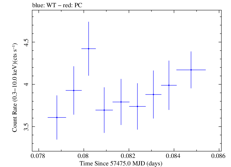 Swift light curve for Observation ID 00049686004