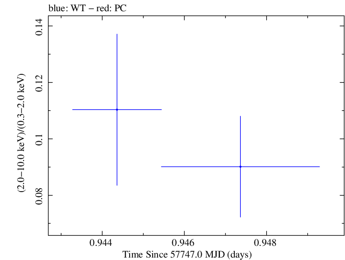 Swift hardness ratio for Observation ID 00049686005