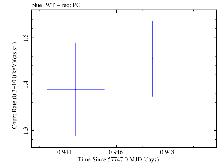 Swift light curve for Observation ID 00049686005