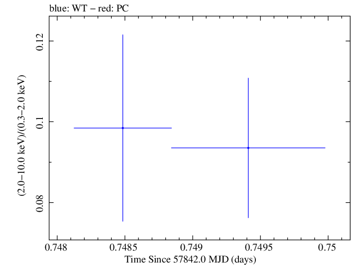 Swift hardness ratio for Observation ID 00049686006